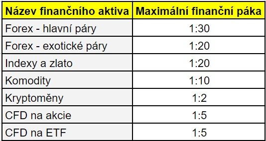 Při obchodování na páku by měli obchodníci vědět, jak je vysoká finanční páka u jednotlivých instrumentů