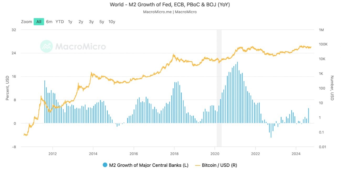 Globální nabídka M2 vs. cenová výkonnost bitcoinu, ze které může těžit i ethereum