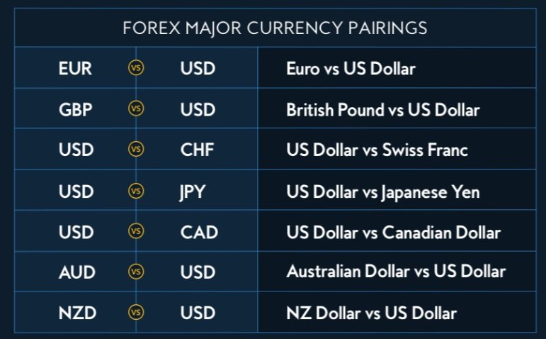 Hlavní měnové páry na forex obchodování