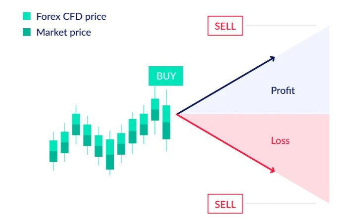 Krátké a dlouhé forex obchodování