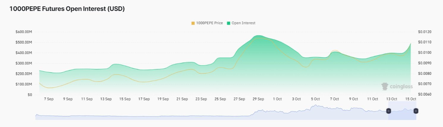 1000PEPE Futures Open Interest (USD)