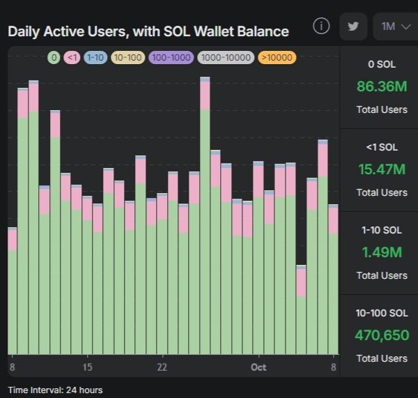 Počet aktivních uživatelů Solana za poslední měsíc vzrostl, ale většinou jde o účty s nulovým zůstatkem.