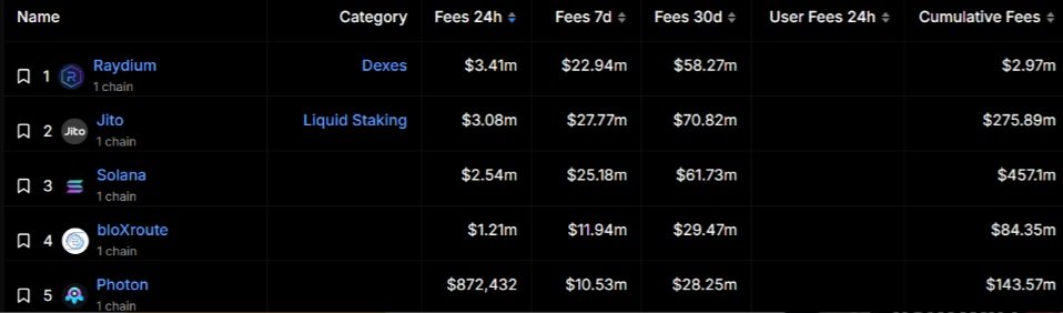 Přední DEX Raydium vygenerovala poplatky v hodnotě více než 3,41 milionu dolarů na blockchainu Solana