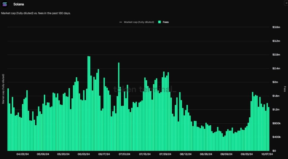 Příjmy blockchainu Solana z poplatků se zvedly i díky aktivním peněženkám.