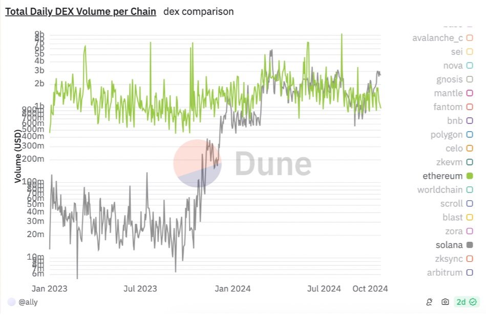 Solana vs Ethereum DEX volume