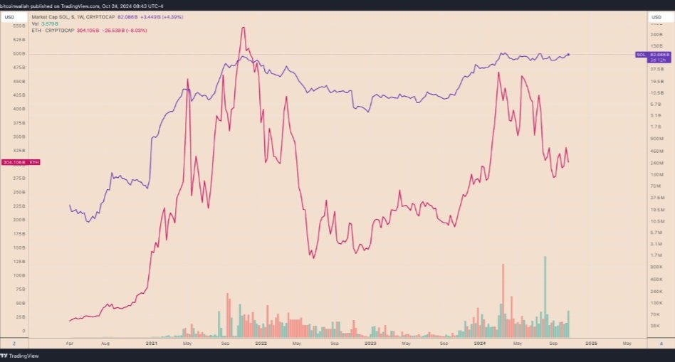 Tržní kapitalizace Solana vs Ethereum