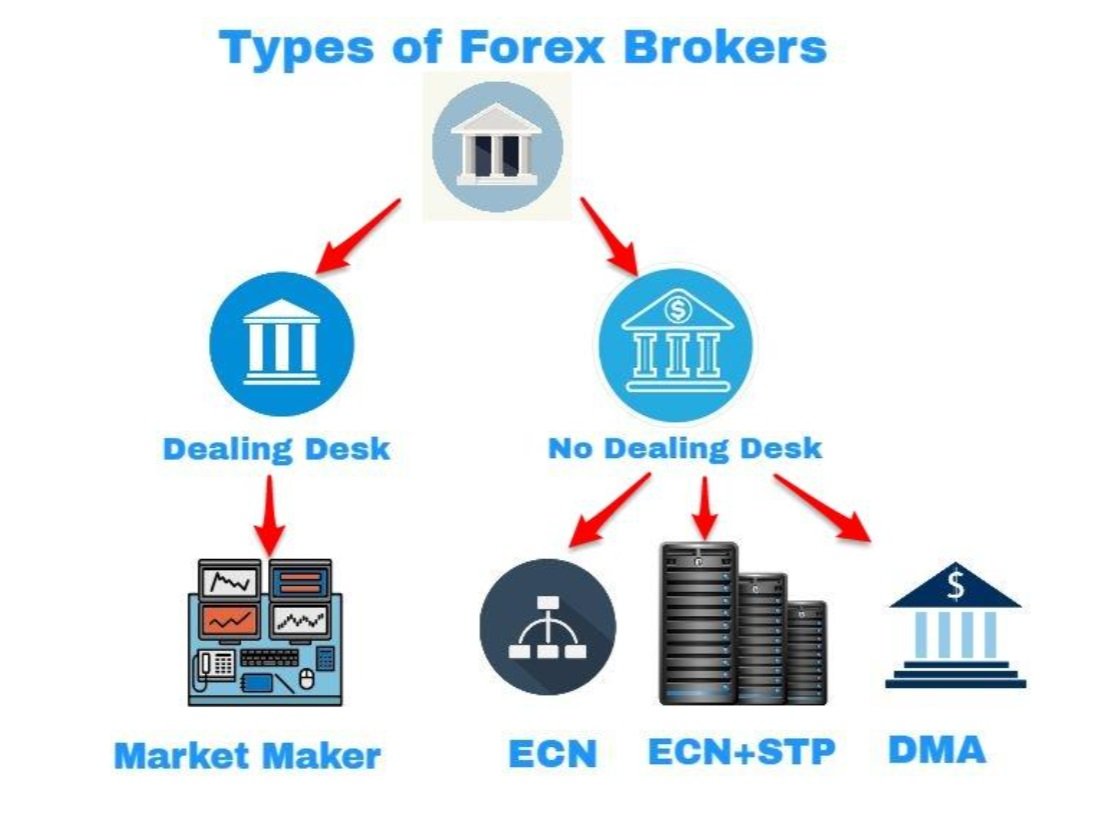 Typy forex brokerů, na které lze při forex obchodování narazit