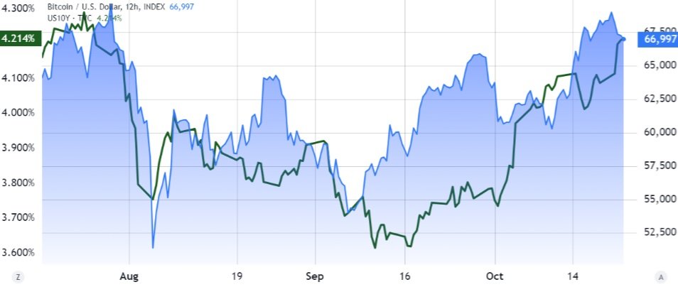 Graf znázorňující US 10-year note yield vs. Bitcoin/USD 