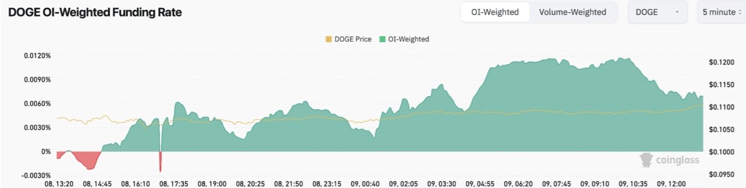 Míra financování dogecoinu vzrostla z -0,0016 % 2. října na současných 0,0108 %.