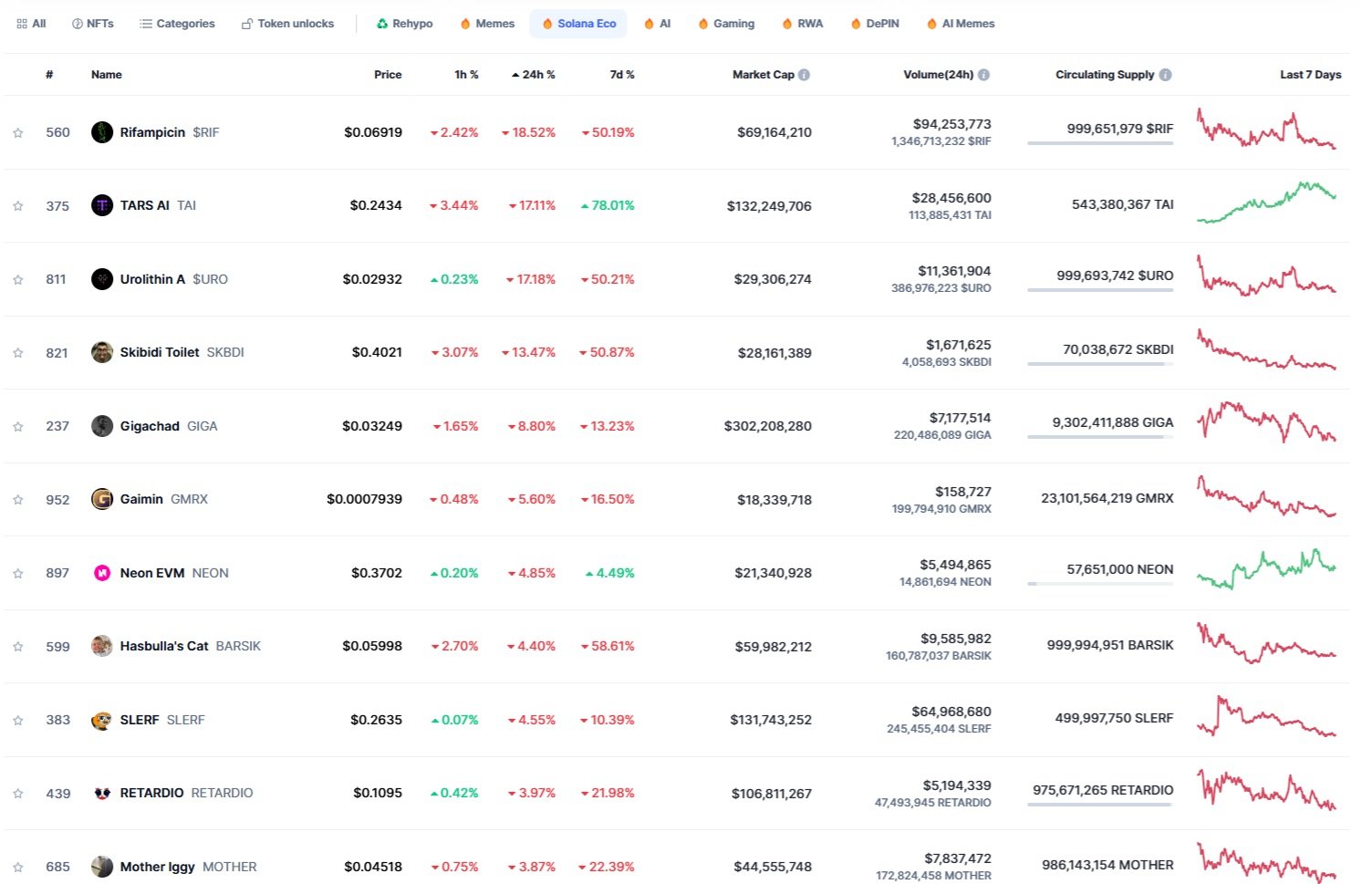 Největší propad výkonnosti za 24 hodin u tokenů založených na blockchainu Solana