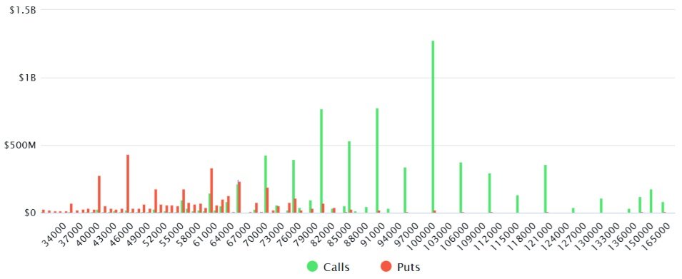 Celkový open interest bitcoin opce pro 27. prosince.