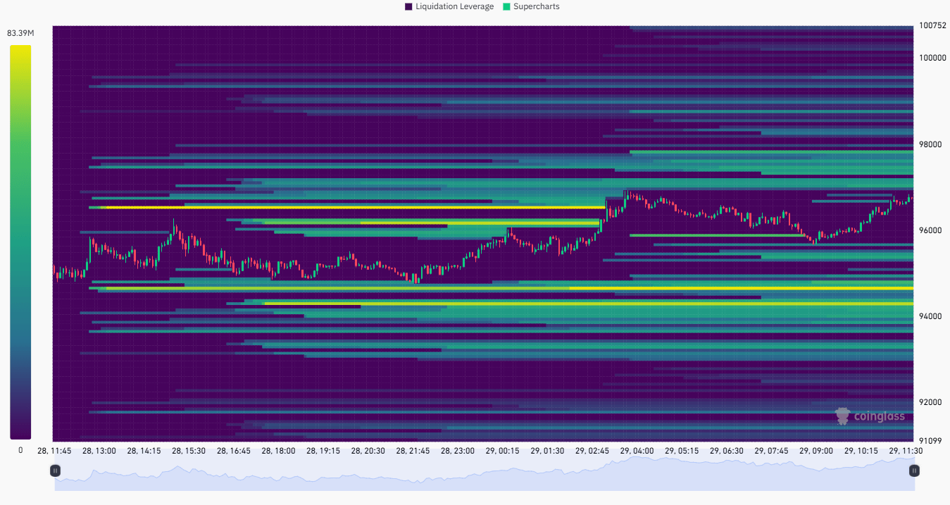 Bitcoin heatmapa