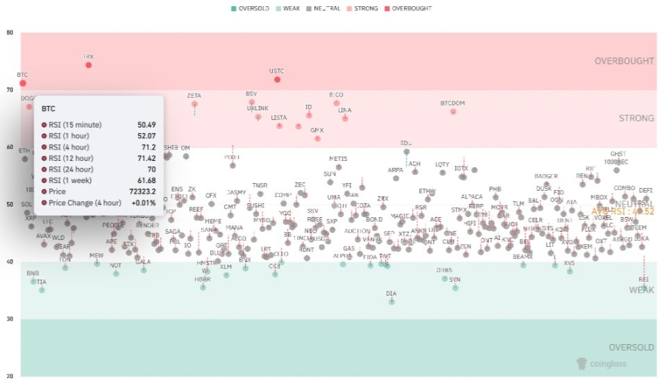 Heat mapa RSI ukazuje, že RSI bitcoinu zobrazuje podmínky překoupenosti