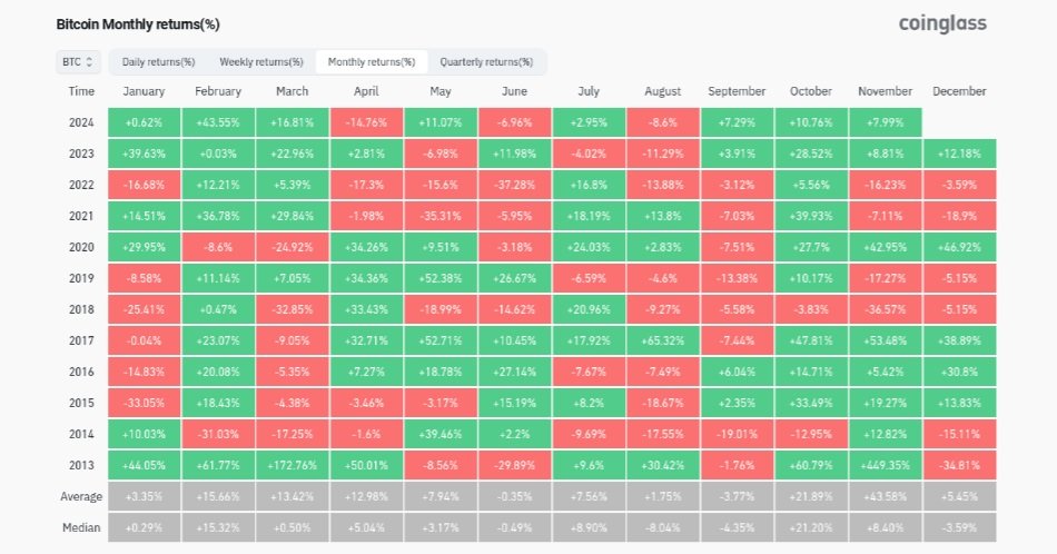 Měsíční výnosy bitcoinu v USD (screenshot)