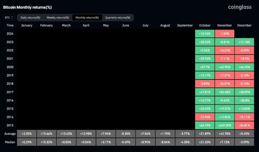 Měsíční výnosy bitcoinu jsou aktuálně pro mnoho investorů velmi příjemné