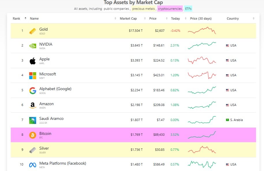 TOP 10 největších aktiv podle tržní kapitalizace, přičemž kryptoměna bitcoin je už na osmém místě