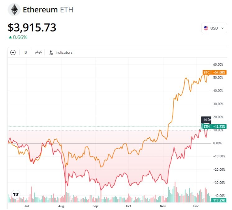 6měsíční graf kryptoměn ethereum a bitcoin