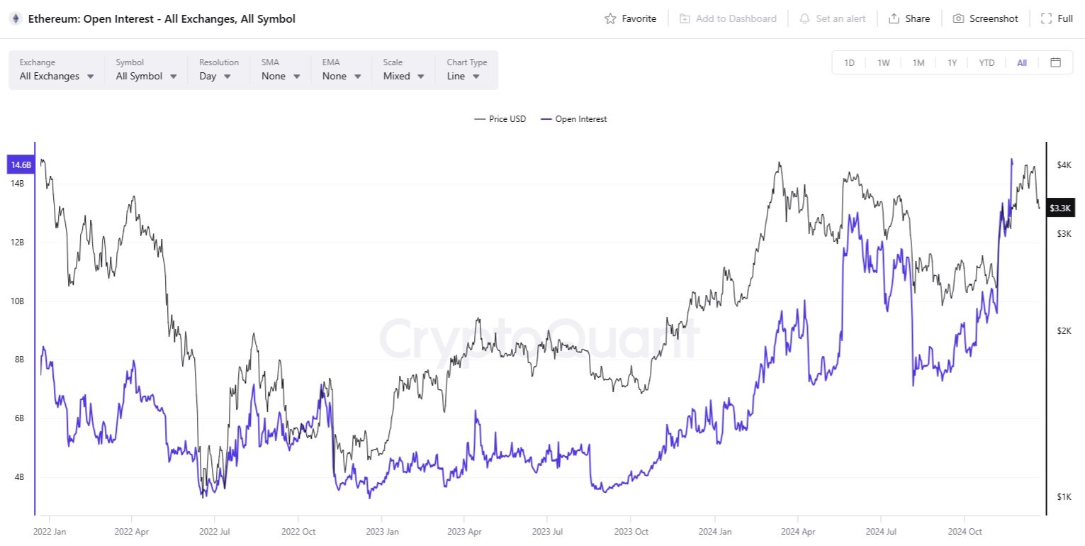 Ethereum Open interest na všech burzách