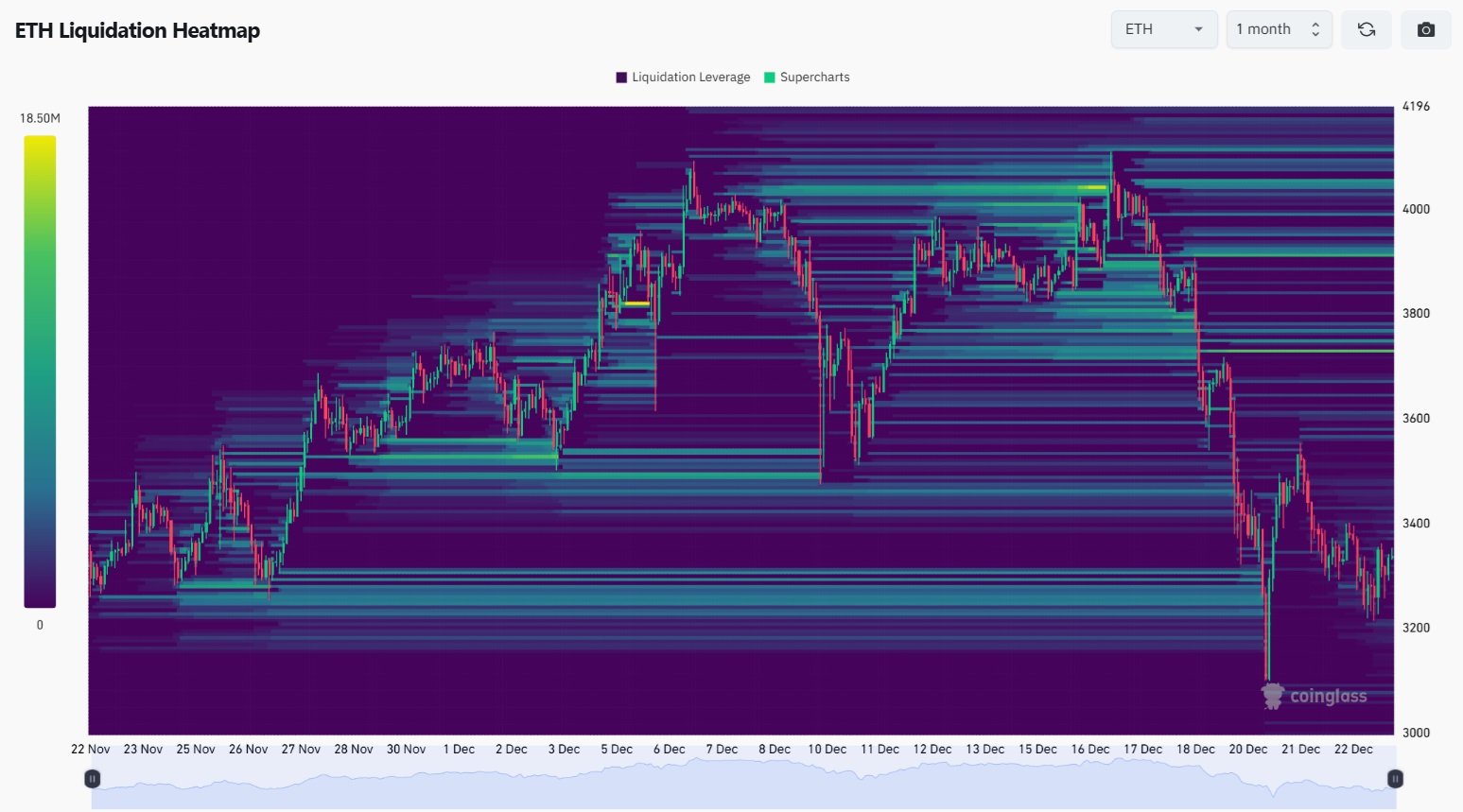 Ethereum liquidation heatmap