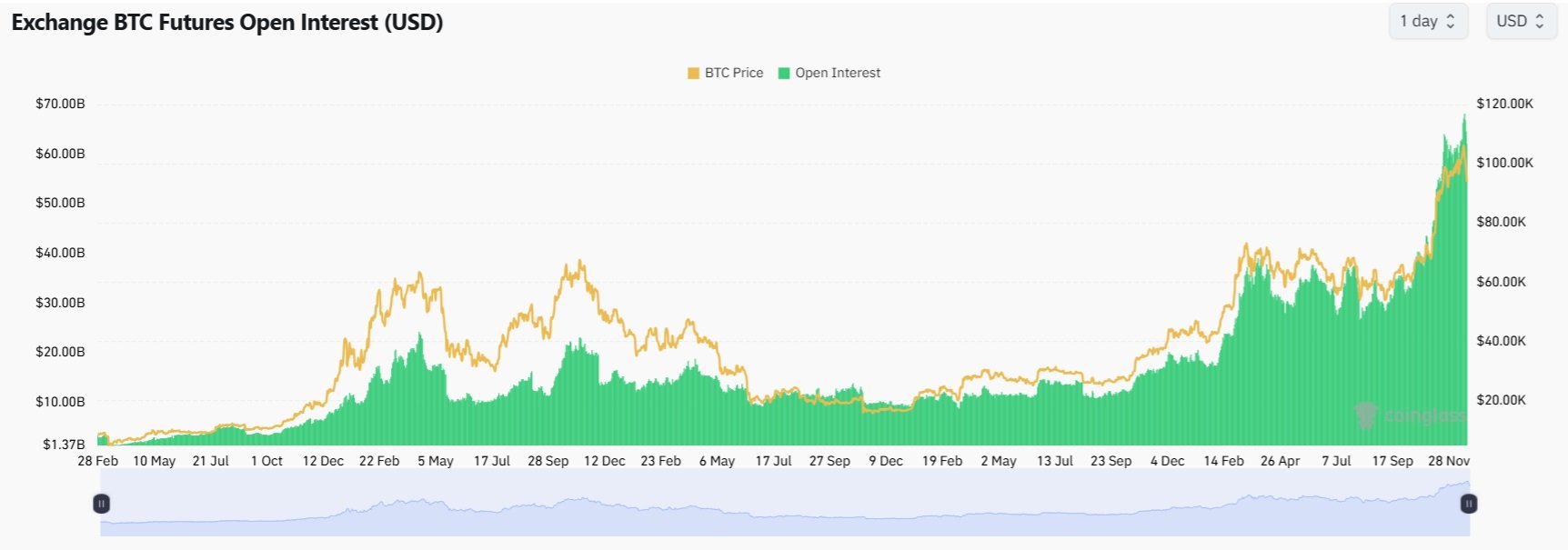 Exchange BTC Futures Open Interest