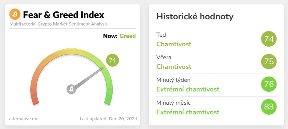 Fear and Greed Index ukazuje, jaká nálada aktuálně panuje na kryptoměnových trzích