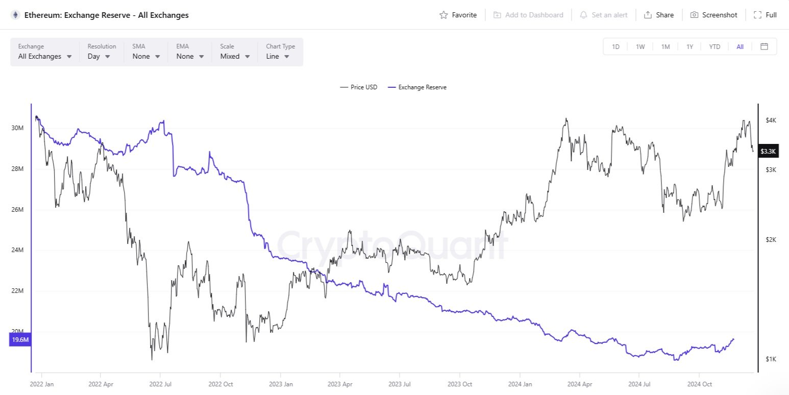 Nabídka kryptoměny ethereum na kryptoměnových burzách klesá