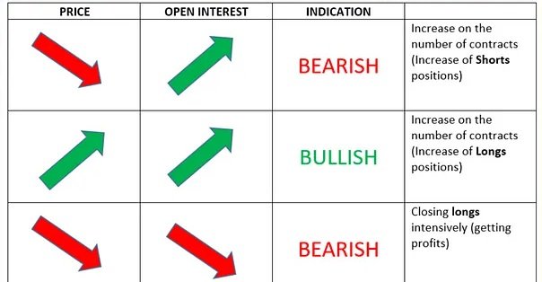 Open interest má na finančních trzích velký význam.