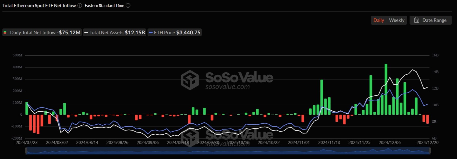 Příliv kapitálu do spotových ETF pro ethereum v posledních dnech roste