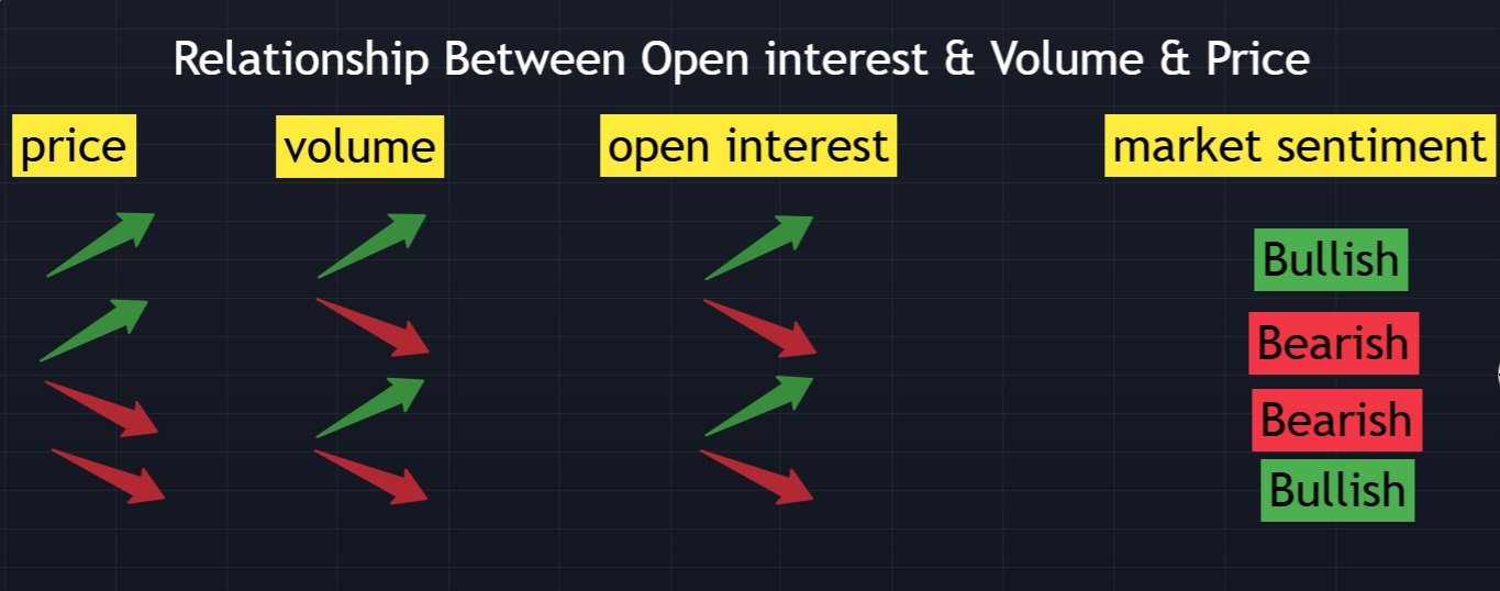 Vztah mezi Open interest, volume a cenou