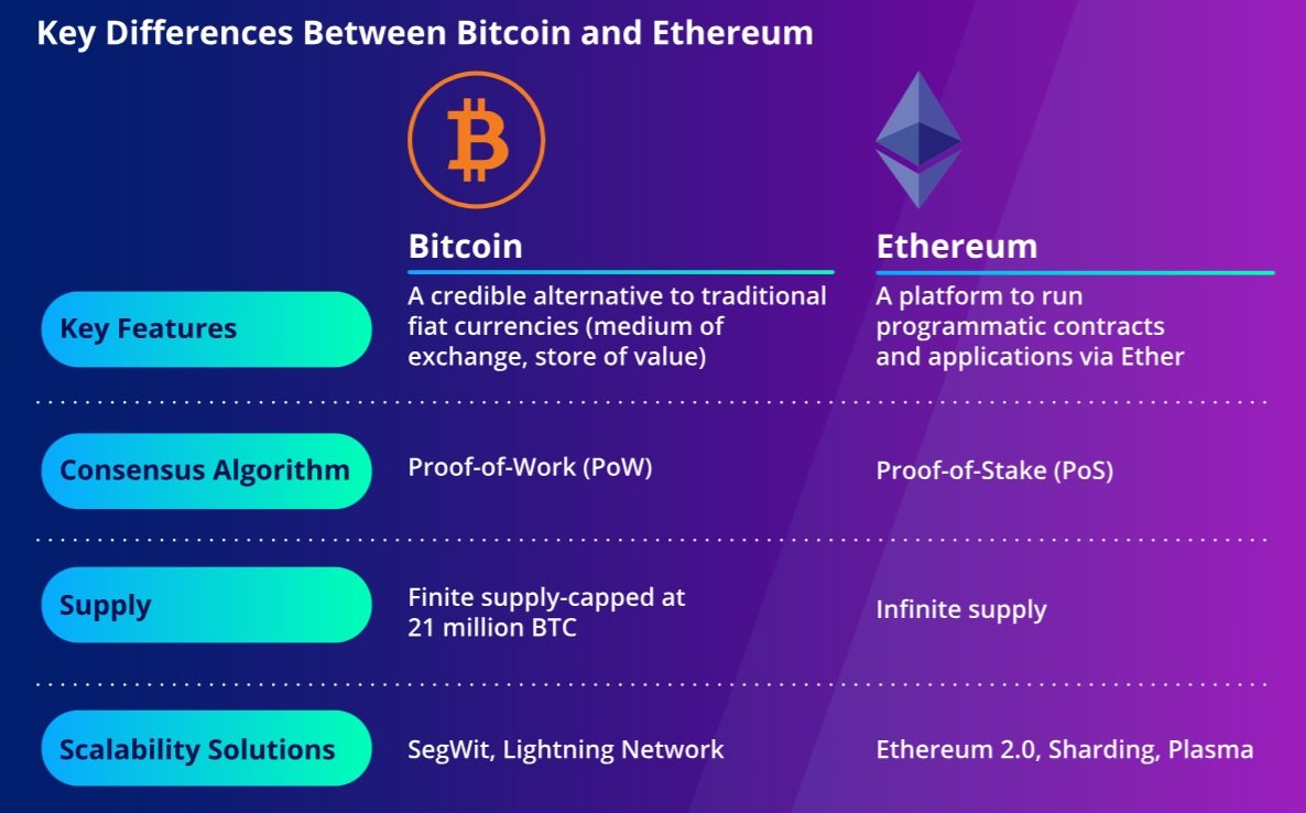 Klíčové rozdíly mezi bitcoinem a ethereem, které řadíme mezi nejsilnější kryptoměny