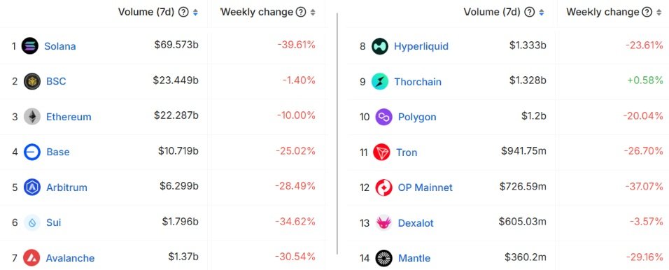 7denní objemy obchodování na blockchainech v USD