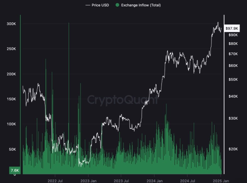 Bitcoin exchange inflow