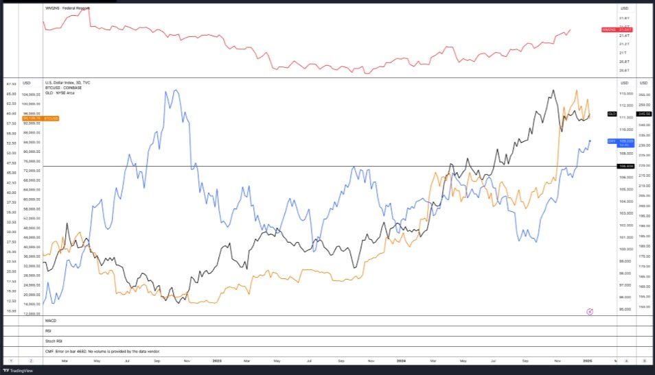 DXY vs BTC 3denní graf