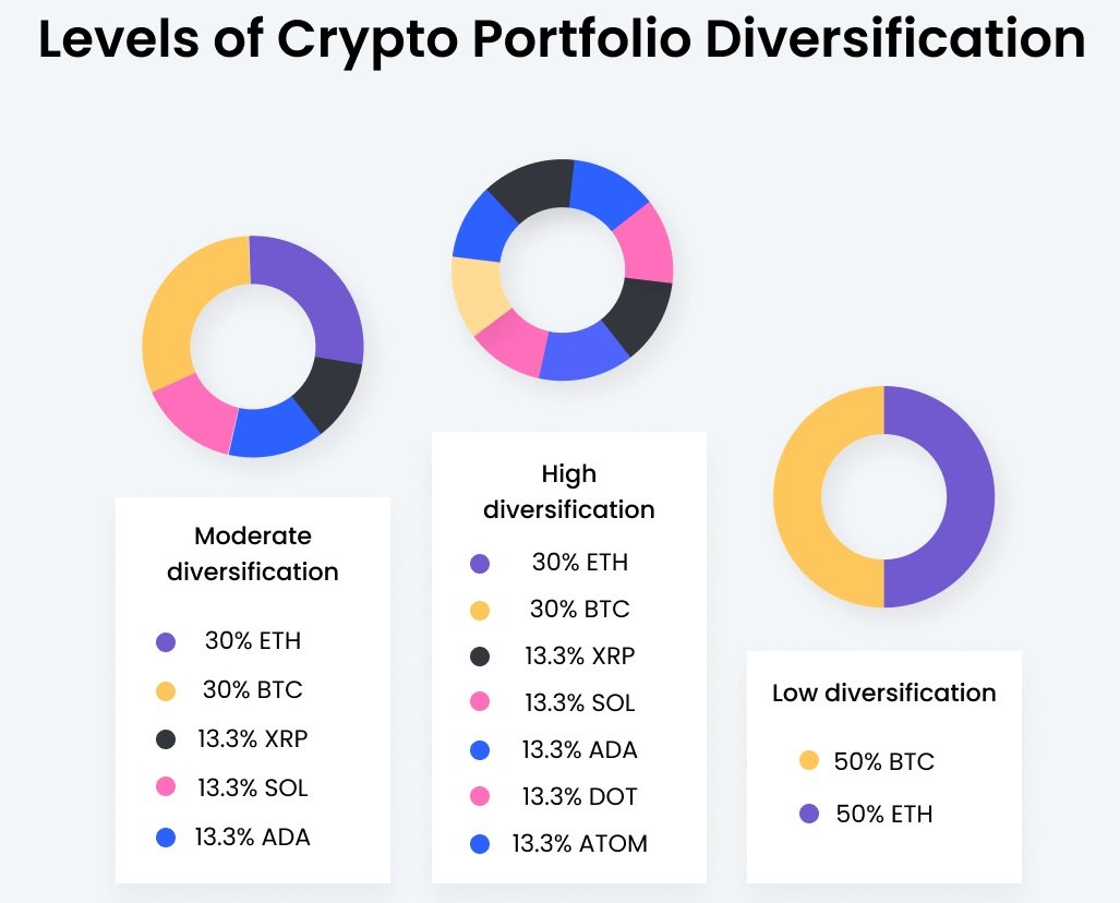 Při hledání možností, do jaké kryptoměny investovat, by investoři měli i zvážit jak budou diverzifikovat své investiční portfolio