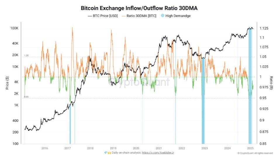 Bitcoin exchange inflow/outflow ratio.