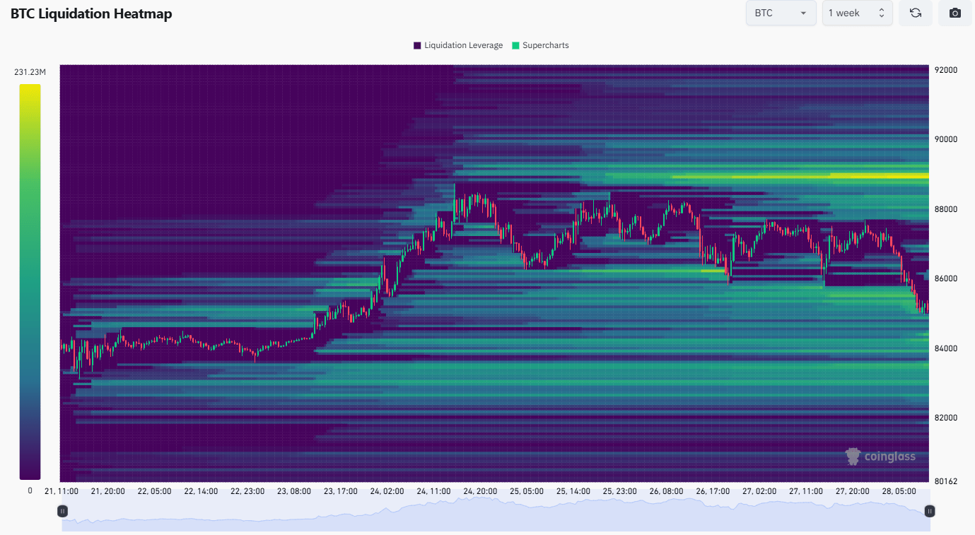 Bitcoin Liquidation Heatmap ukazuje, že v trhu jsou stále dominantní spekulanti na pokles jeho ceny