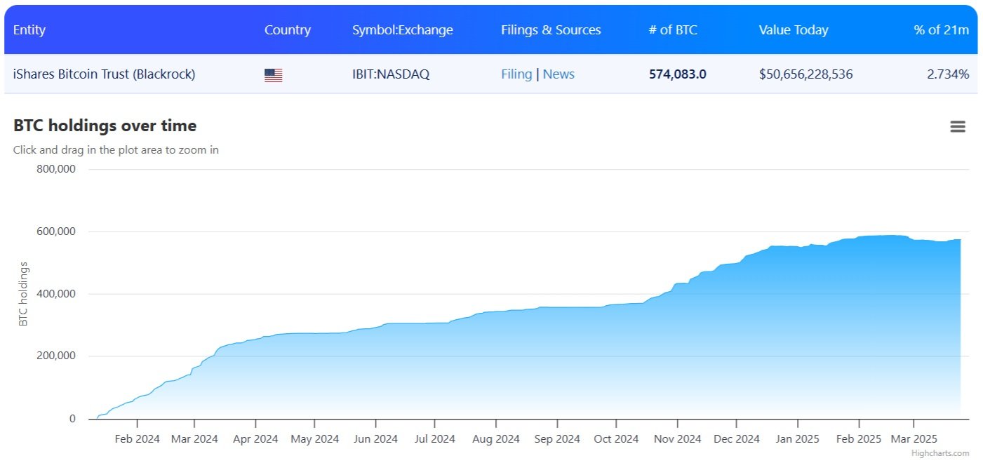 Bitcoin začala hromadit i společnost BlackRock, která během 15 transakcí nakoupila 4 054 bitcoinů.