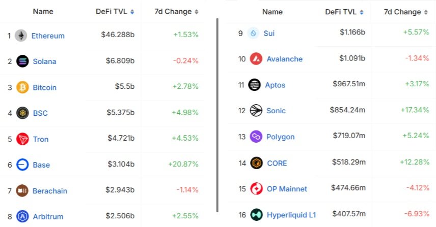 Blockchainy seřazené podle celkové uzamčené hodnoty (TVL), USD