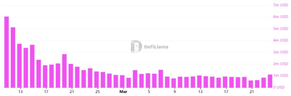 Denní poplatky na blockchainu Solana jsou oproti Ethereu vyšší