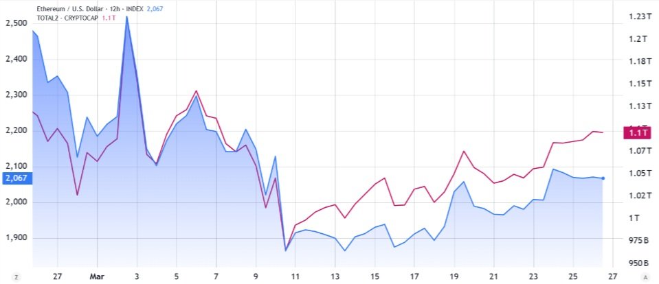 Zajímavé srovnání ETH/USD (modrá) vs. celková kapitalizace altcoinů, USD (červená)