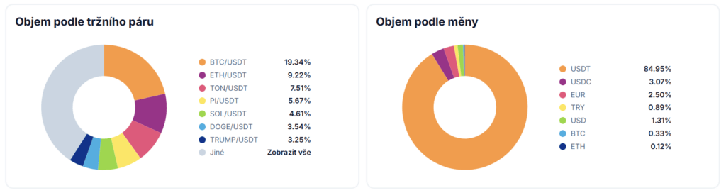 OKX stats