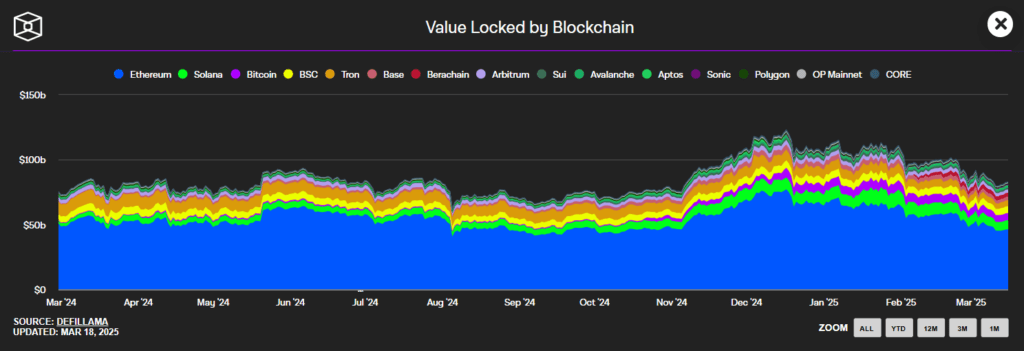 Srovnání jednotlivých blockchainů z pohledu celkové hodnoty v USD uzamčené v příslušných DeFi smart kontraktech.