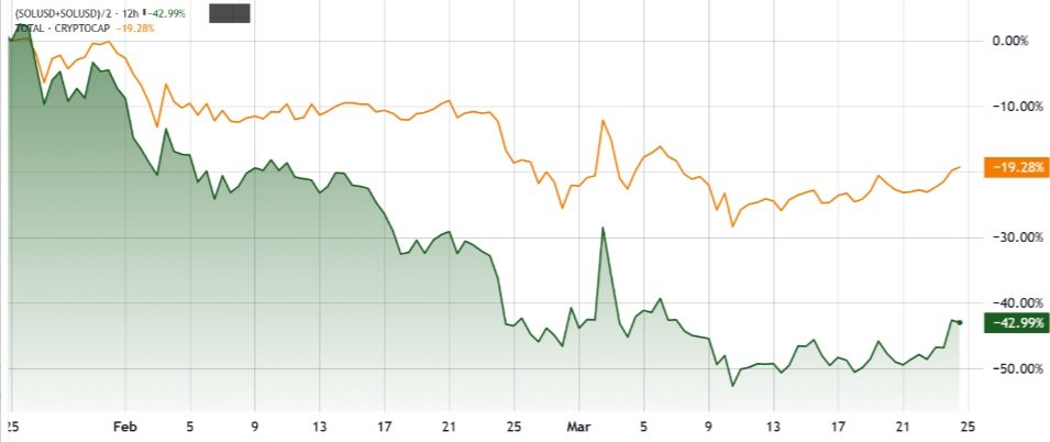 Tržní kapitalizace SOL/USD (zelený) vs. kryptoměna (oranžový)
