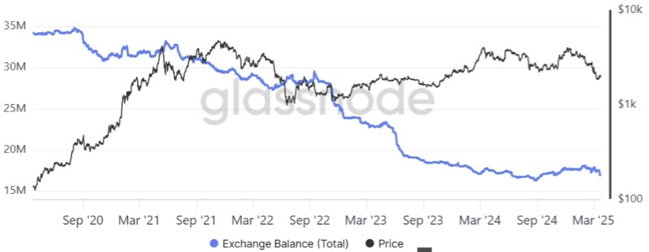 Zůstatek ETH na kryptoměnových burzách naznačuje, že ho investoři z nich stahují