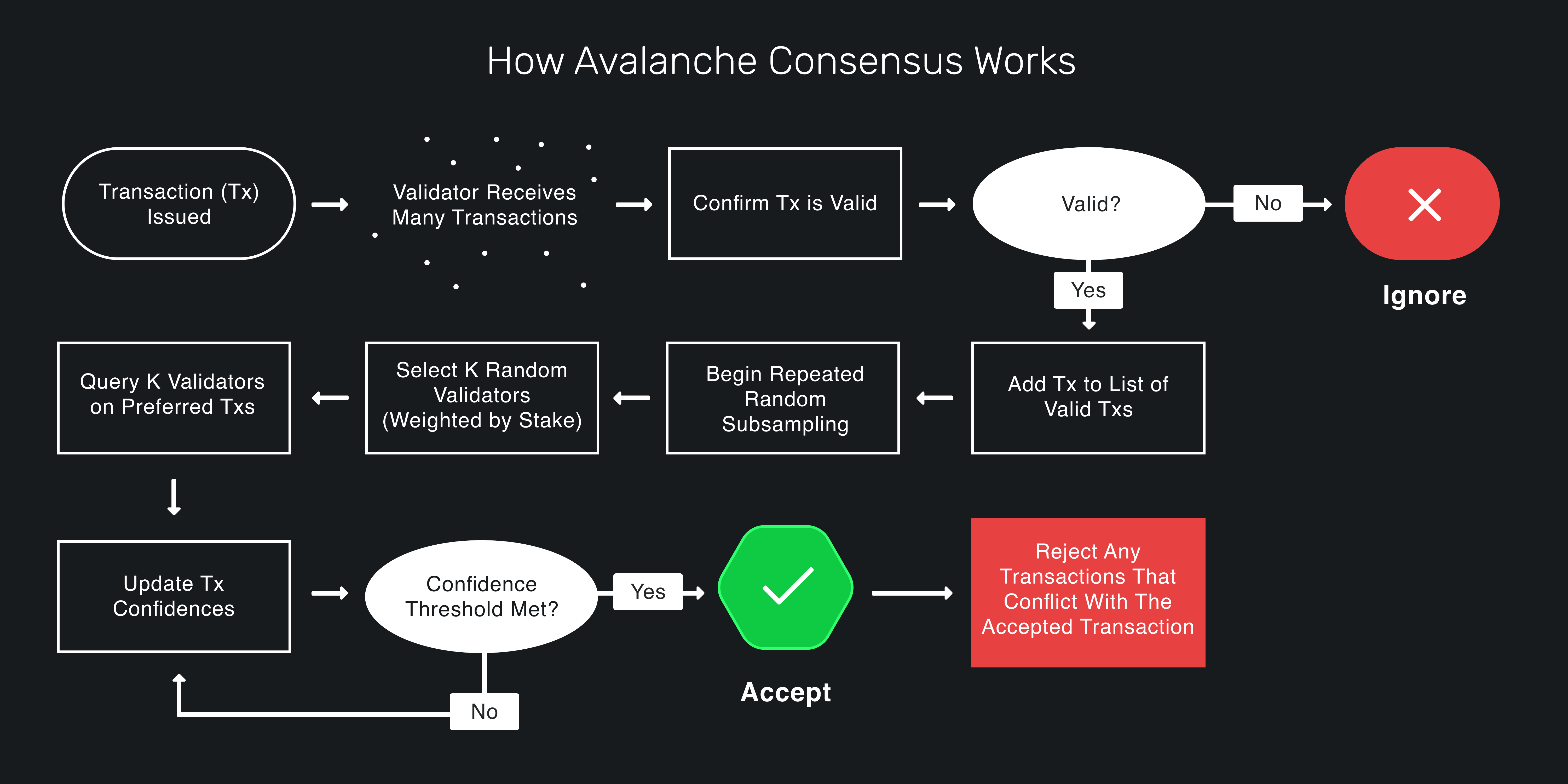 Avalanche consensus