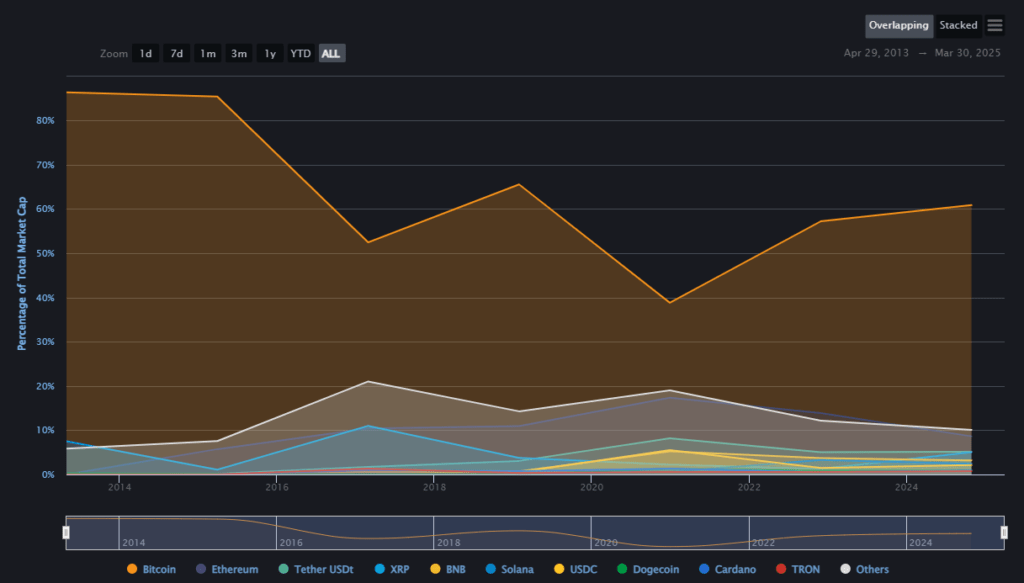 Binance recenze, procentuální rozdělení deseti nejvýznamnějších kryptoměn v poměru k celkové tržní kapitalizaci všech aktiv