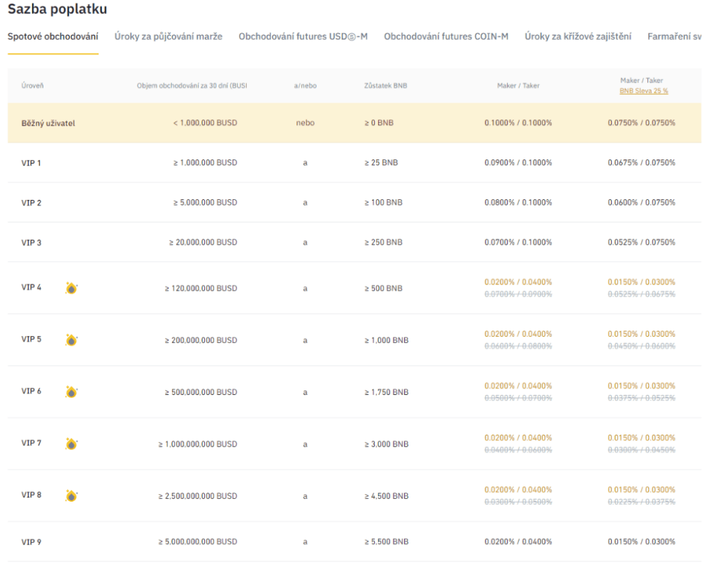 Binance poplatky, sazby dle jednotlivých VIP úrovní