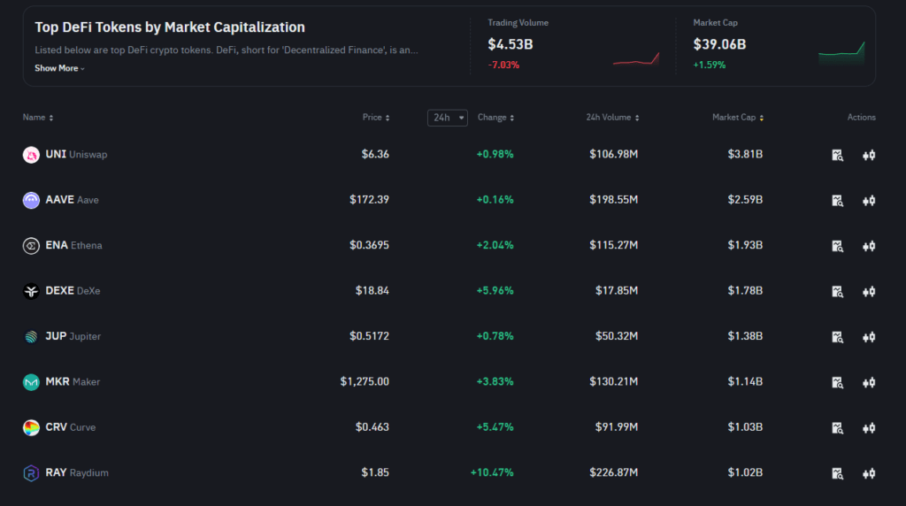 Top DeFi tokeny na Binance dle tržní kapitalizace, 19. březen 2025