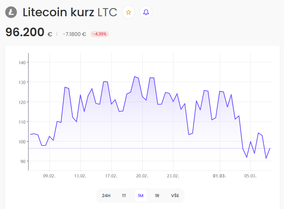 Litecoin price development 1 month