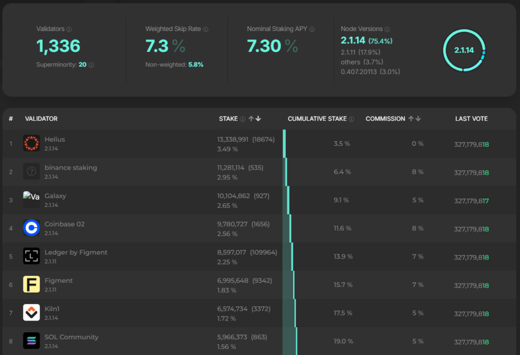 Začátek seznamu validátorů sítě solana podle počtu stakovaných tokenů (https://solanabeach.io/validators).